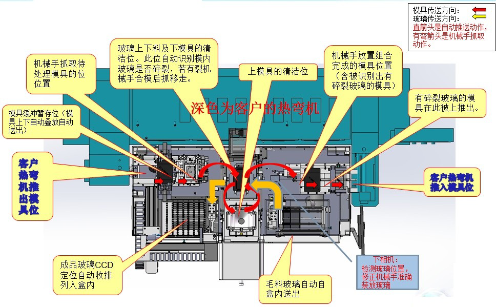 熱(rè)彎機(jī)械手